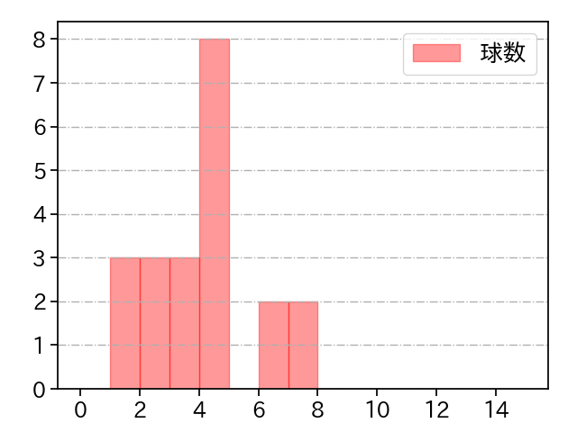 千賀 滉大 打者に投じた球数分布(2022年8月)