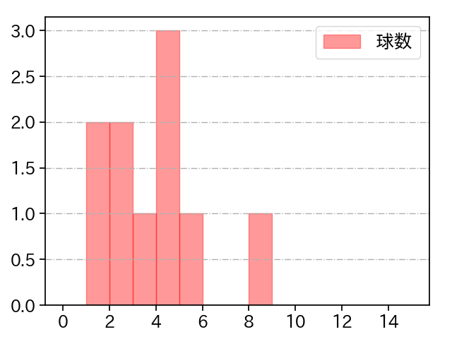 秋吉 亮 打者に投じた球数分布(2022年8月)