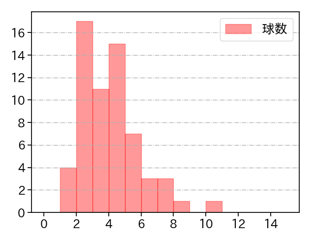 板東 湧梧 打者に投じた球数分布(2022年8月)