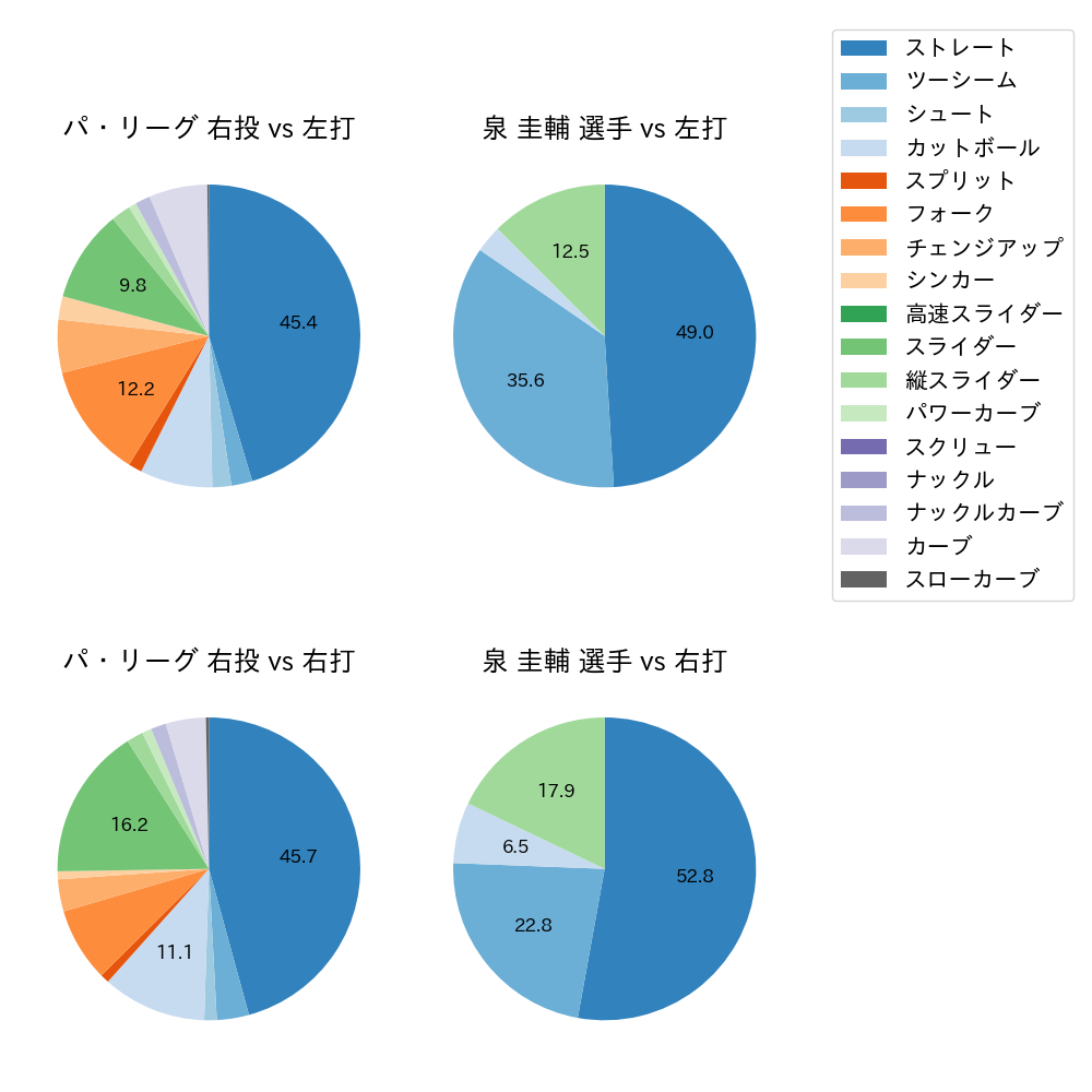 泉 圭輔 球種割合(2022年8月)