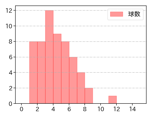 泉 圭輔 打者に投じた球数分布(2022年8月)