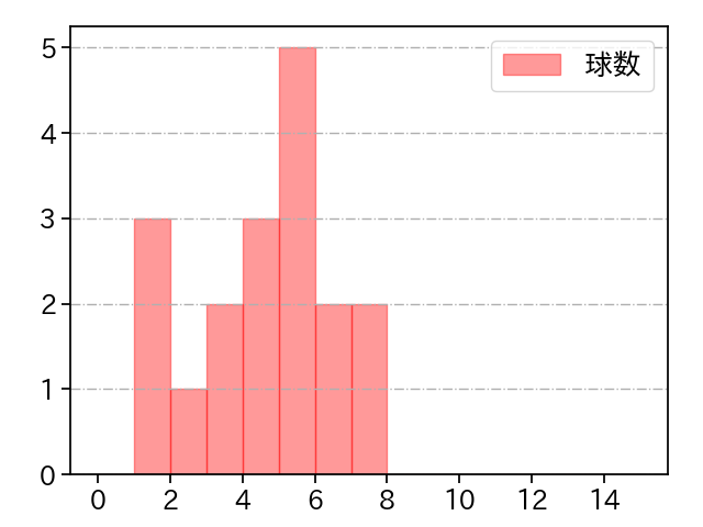 奥村 政稔 打者に投じた球数分布(2022年8月)