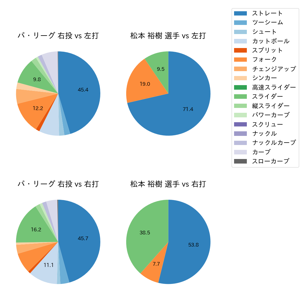 松本 裕樹 球種割合(2022年8月)