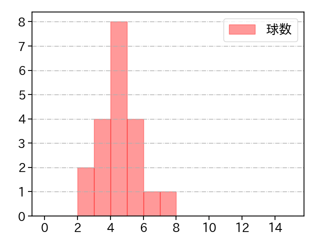 松本 裕樹 打者に投じた球数分布(2022年8月)