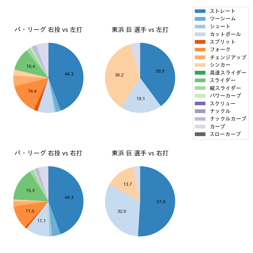 東浜 巨 球種割合(2022年9月)