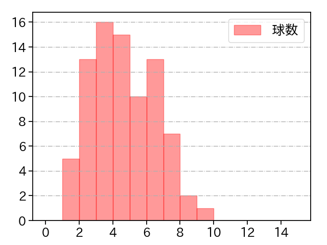 東浜 巨 打者に投じた球数分布(2022年9月)