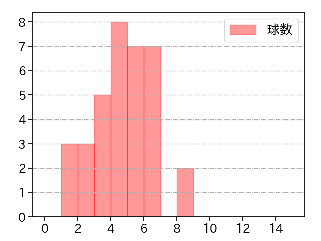 甲斐野 央 打者に投じた球数分布(2022年9月)