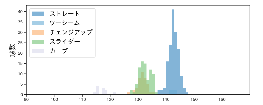 和田 毅 球種&球速の分布1(2022年9月)