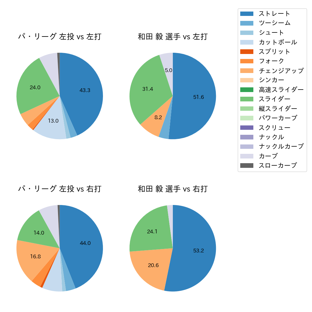 和田 毅 球種割合(2022年9月)