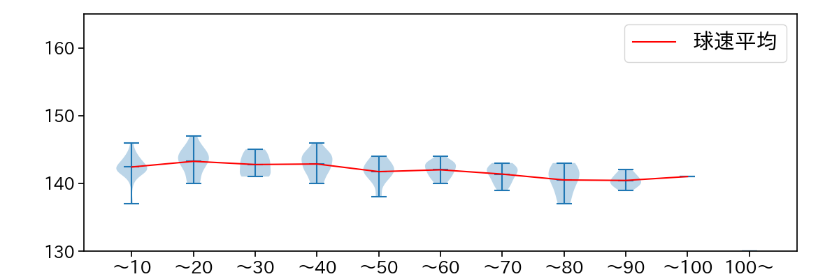 和田 毅 球数による球速(ストレート)の推移(2022年9月)