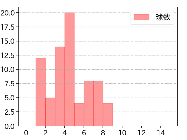 和田 毅 打者に投じた球数分布(2022年9月)