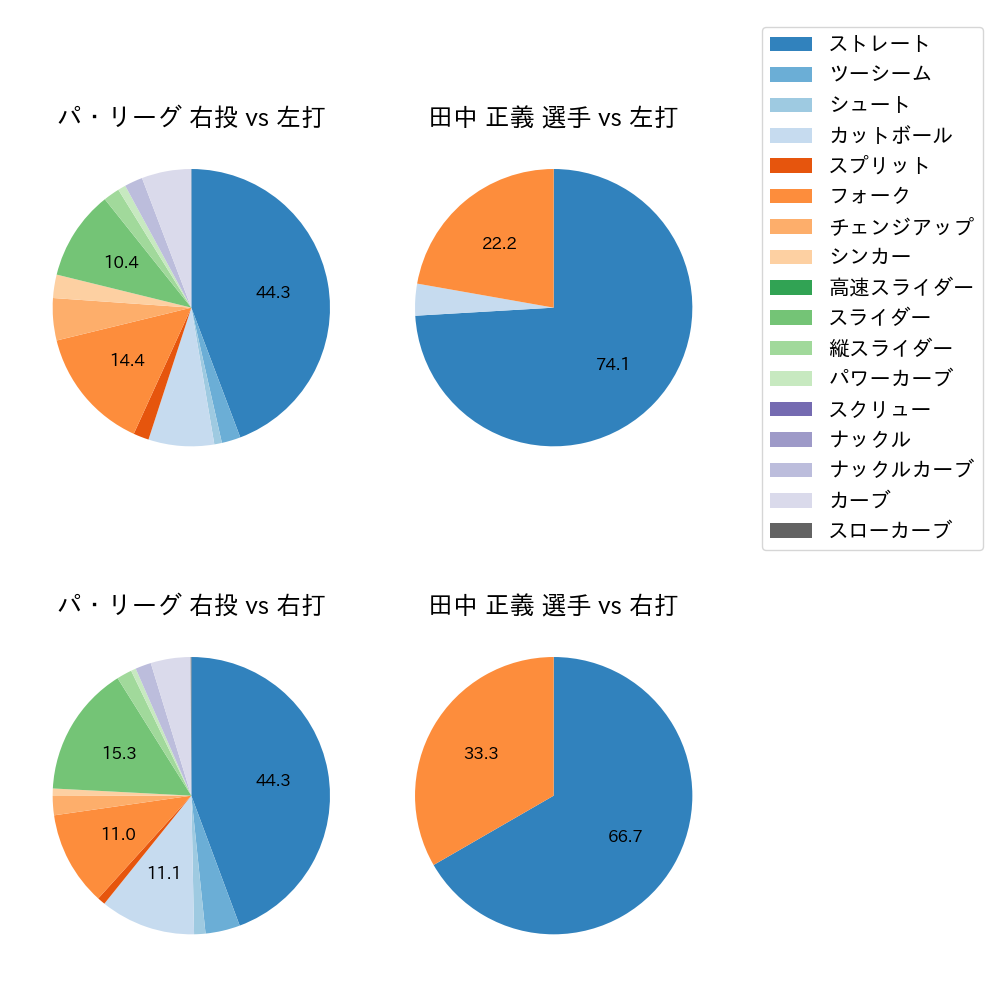 田中 正義 球種割合(2022年9月)