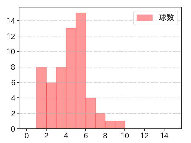 レイ 打者に投じた球数分布(2022年9月)
