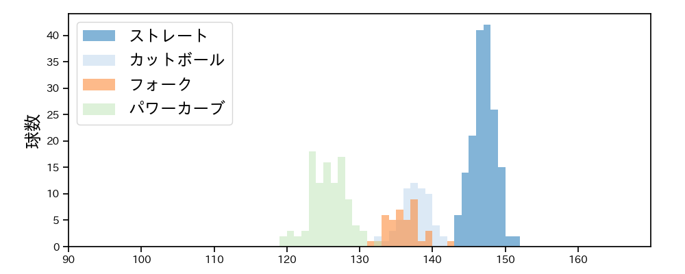 石川 柊太 球種&球速の分布1(2022年9月)