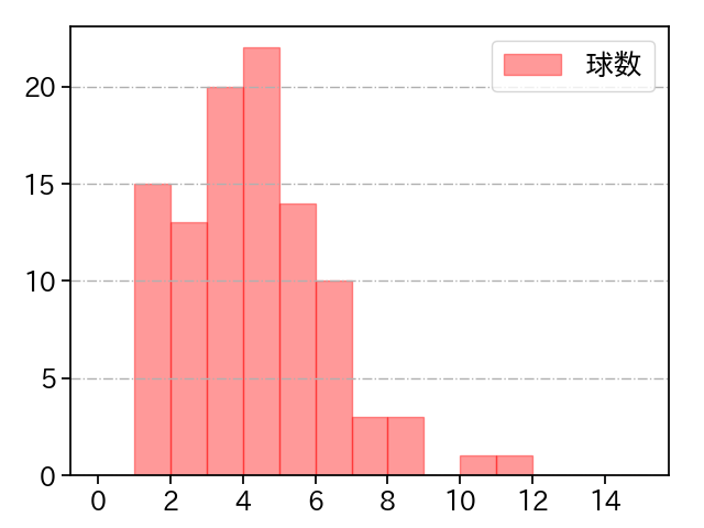 石川 柊太 打者に投じた球数分布(2022年9月)