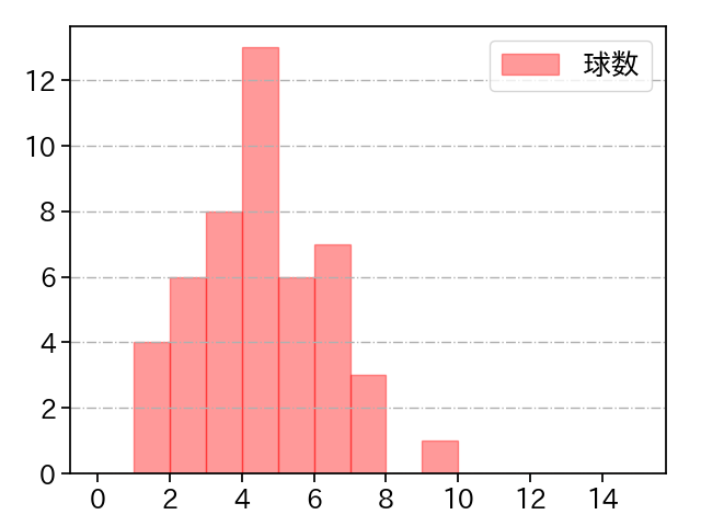 森 唯斗 打者に投じた球数分布(2022年9月)