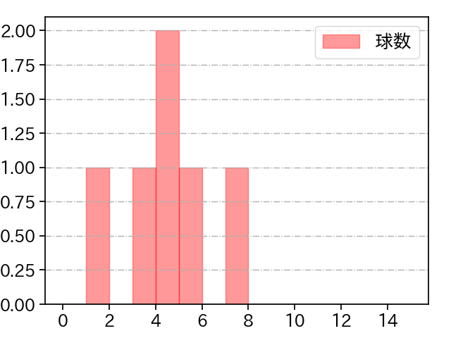 尾形 崇斗 打者に投じた球数分布(2022年9月)