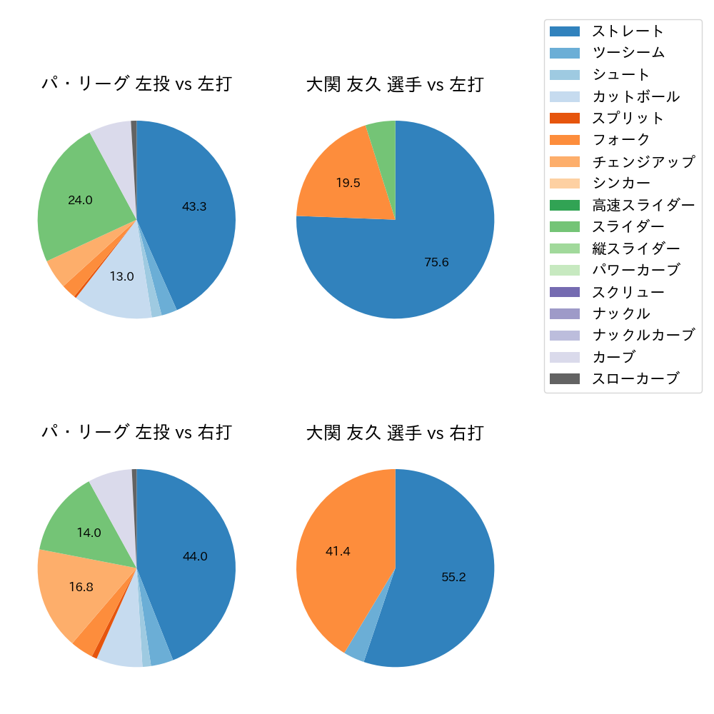 大関 友久 球種割合(2022年9月)