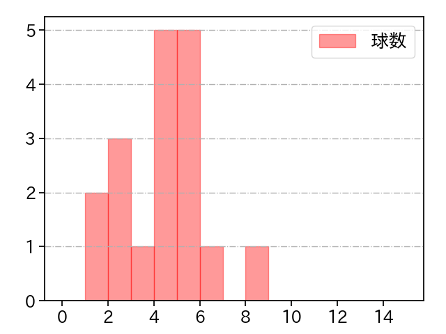 大関 友久 打者に投じた球数分布(2022年9月)