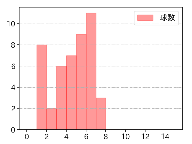藤井 皓哉 打者に投じた球数分布(2022年9月)