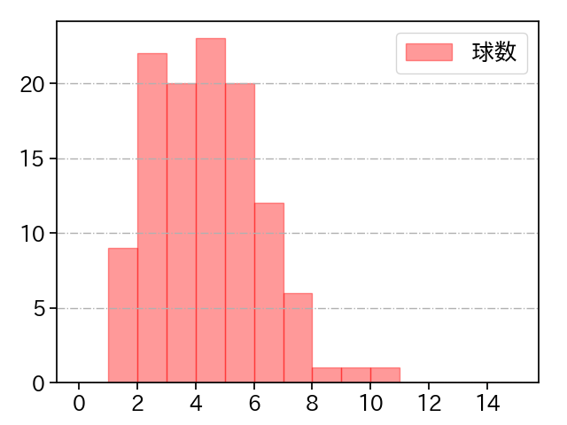 板東 湧梧 打者に投じた球数分布(2022年9月)
