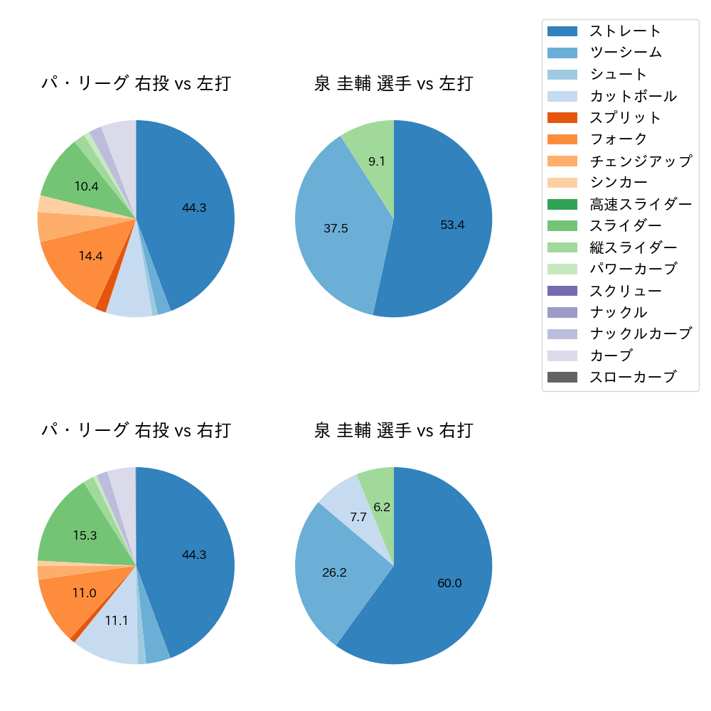 泉 圭輔 球種割合(2022年9月)