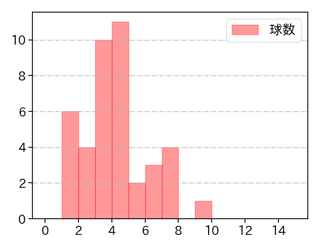 泉 圭輔 打者に投じた球数分布(2022年9月)