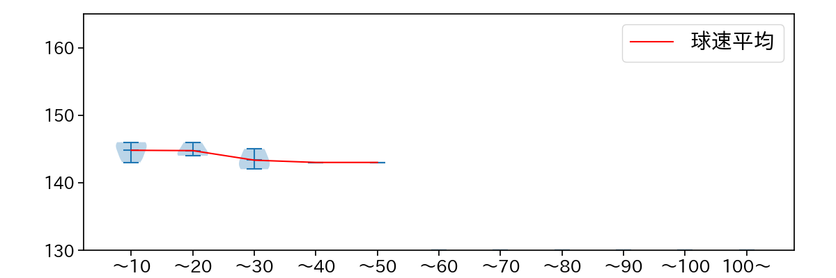 奥村 政稔 球数による球速(ストレート)の推移(2022年9月)