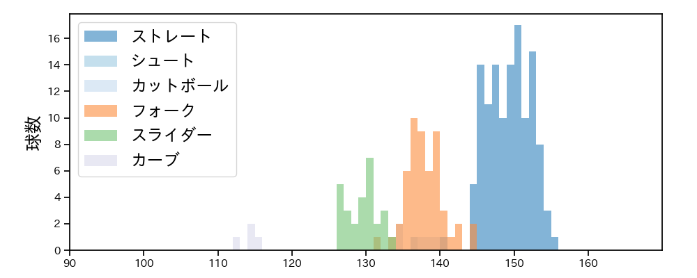 松本 裕樹 球種&球速の分布1(2022年9月)