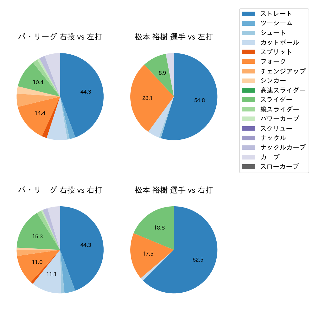 松本 裕樹 球種割合(2022年9月)