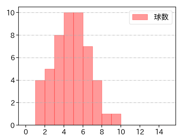 松本 裕樹 打者に投じた球数分布(2022年9月)