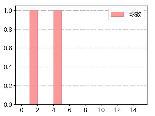 笠谷 俊介 打者に投じた球数分布(2022年9月)