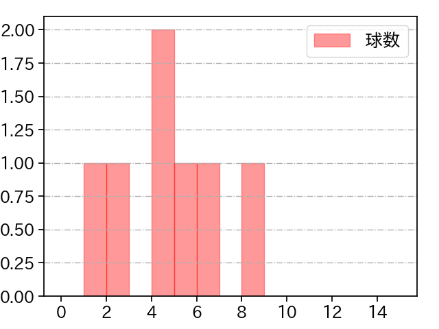 甲斐野 央 打者に投じた球数分布(2022年10月)