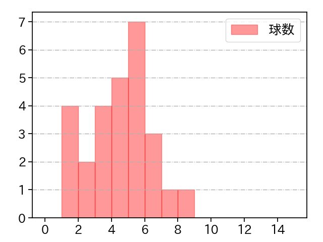 千賀 滉大 打者に投じた球数分布(2022年10月)