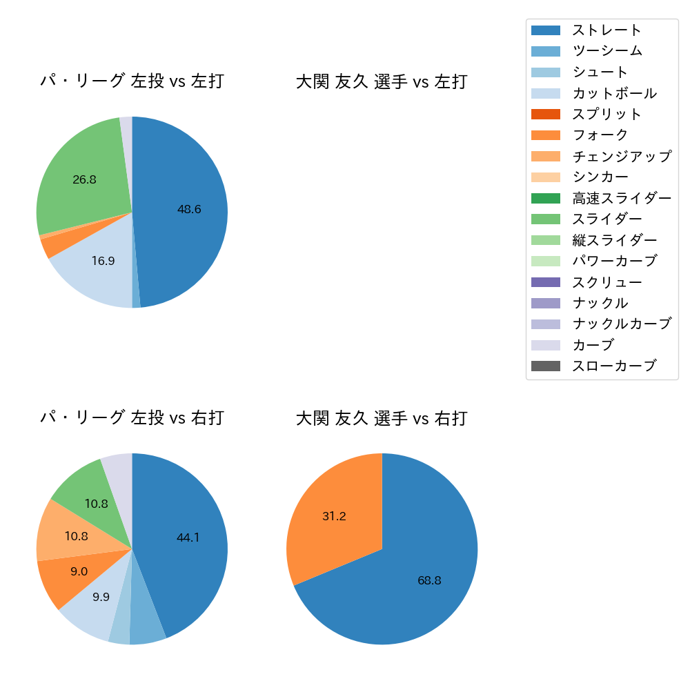 大関 友久 球種割合(2022年10月)