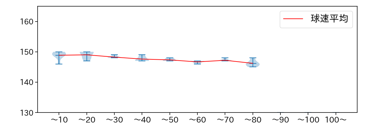 板東 湧梧 球数による球速(ストレート)の推移(2022年10月)
