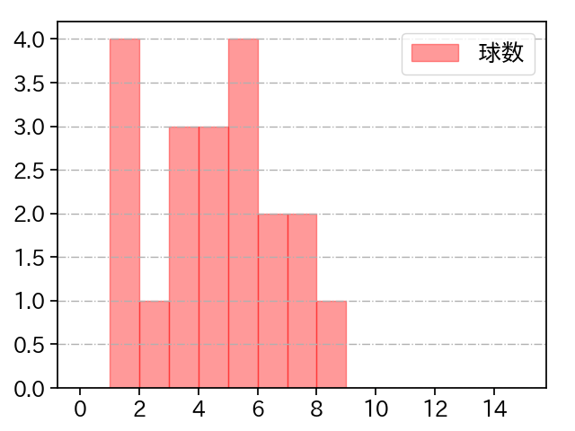 板東 湧梧 打者に投じた球数分布(2022年10月)