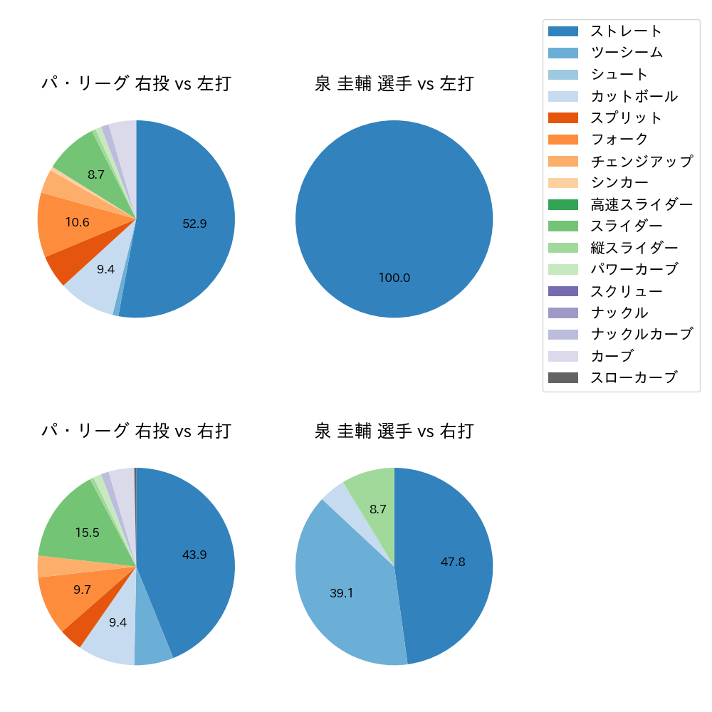 泉 圭輔 球種割合(2022年10月)