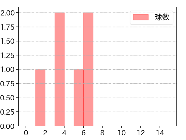 泉 圭輔 打者に投じた球数分布(2022年10月)