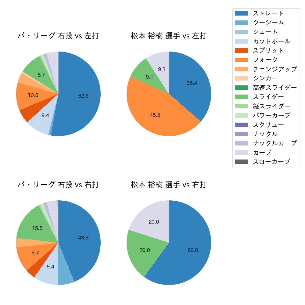 松本 裕樹 球種割合(2022年10月)