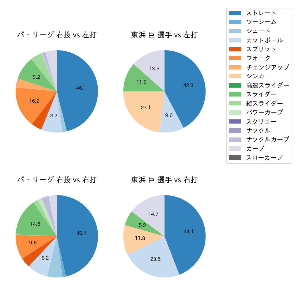 東浜 巨 球種割合(2022年ポストシーズン)
