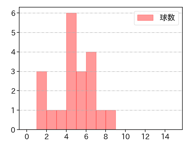東浜 巨 打者に投じた球数分布(2022年ポストシーズン)