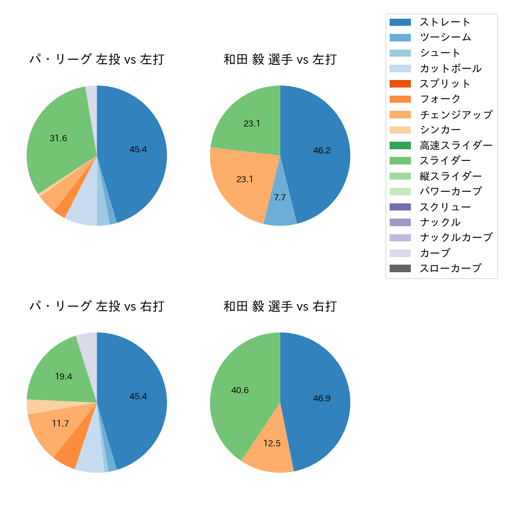 和田 毅 球種割合(2022年ポストシーズン)