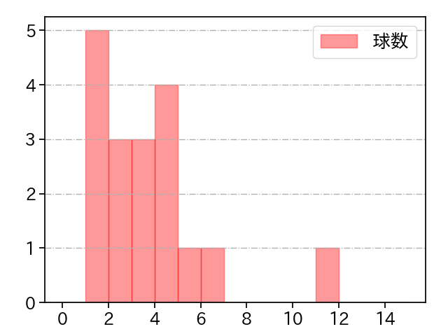 和田 毅 打者に投じた球数分布(2022年ポストシーズン)