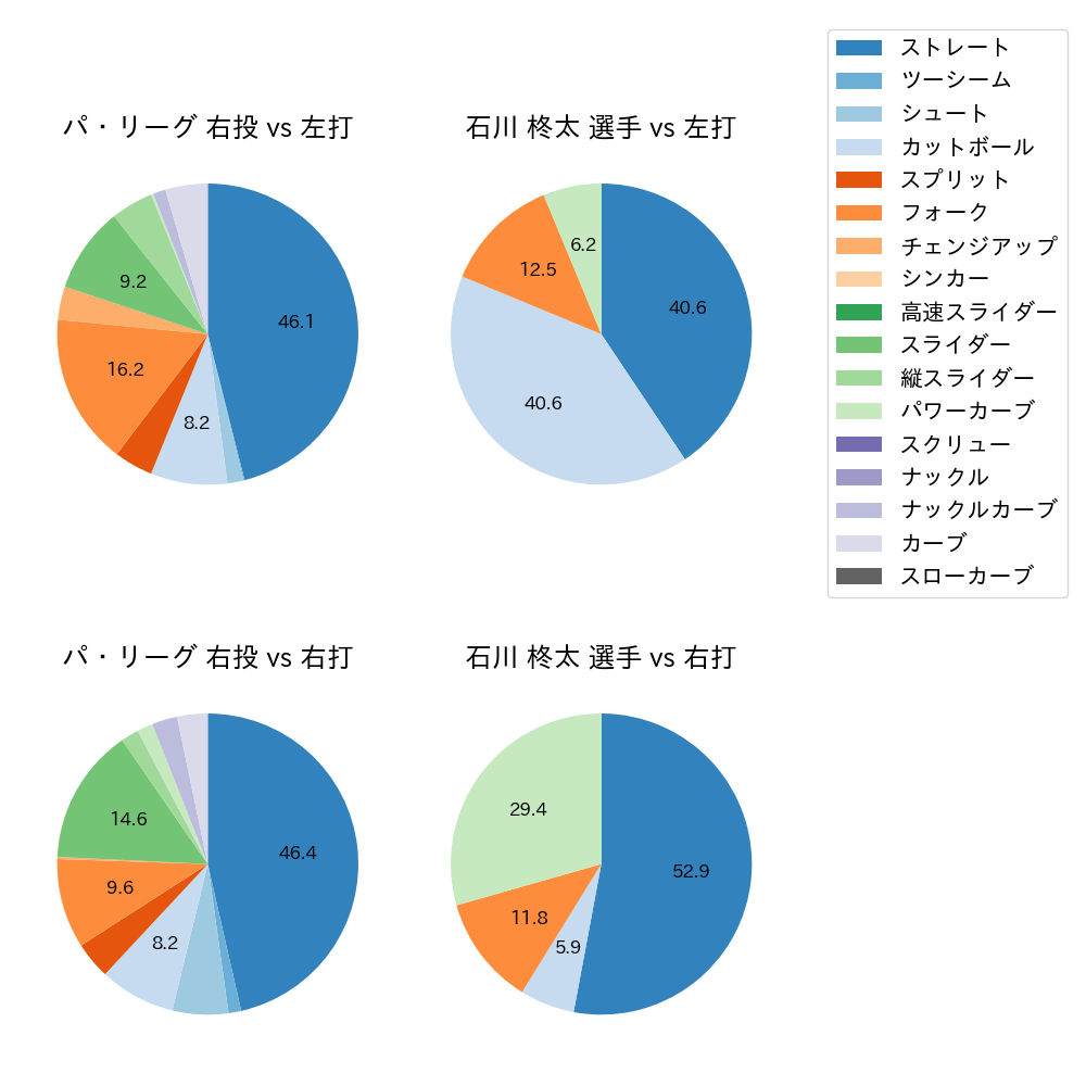 石川 柊太 球種割合(2022年ポストシーズン)