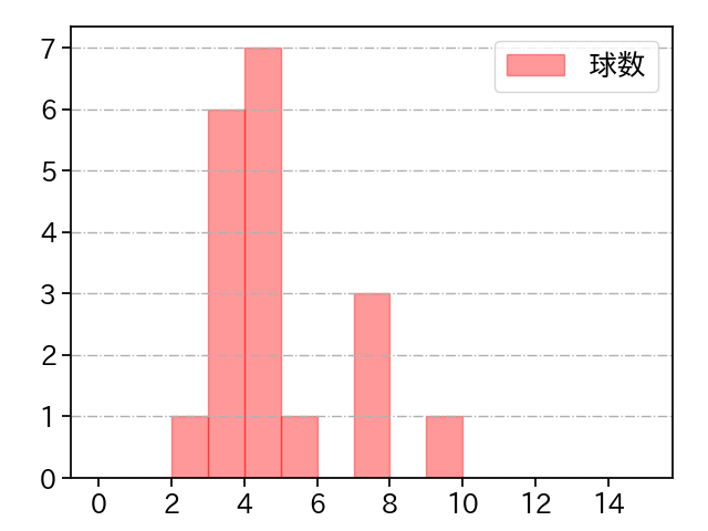 石川 柊太 打者に投じた球数分布(2022年ポストシーズン)