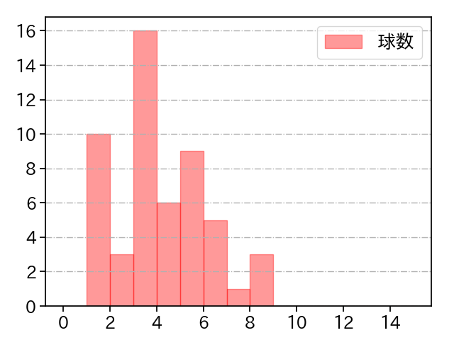 千賀 滉大 打者に投じた球数分布(2022年ポストシーズン)