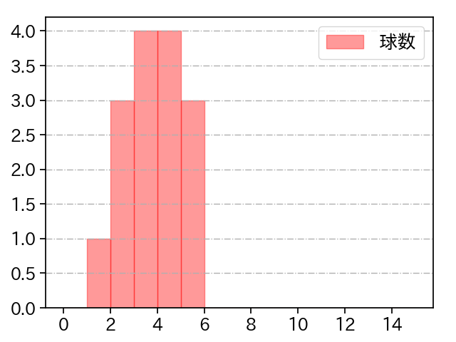 板東 湧梧 打者に投じた球数分布(2022年ポストシーズン)