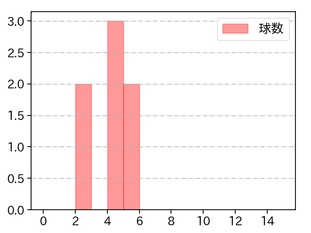 泉 圭輔 打者に投じた球数分布(2022年ポストシーズン)