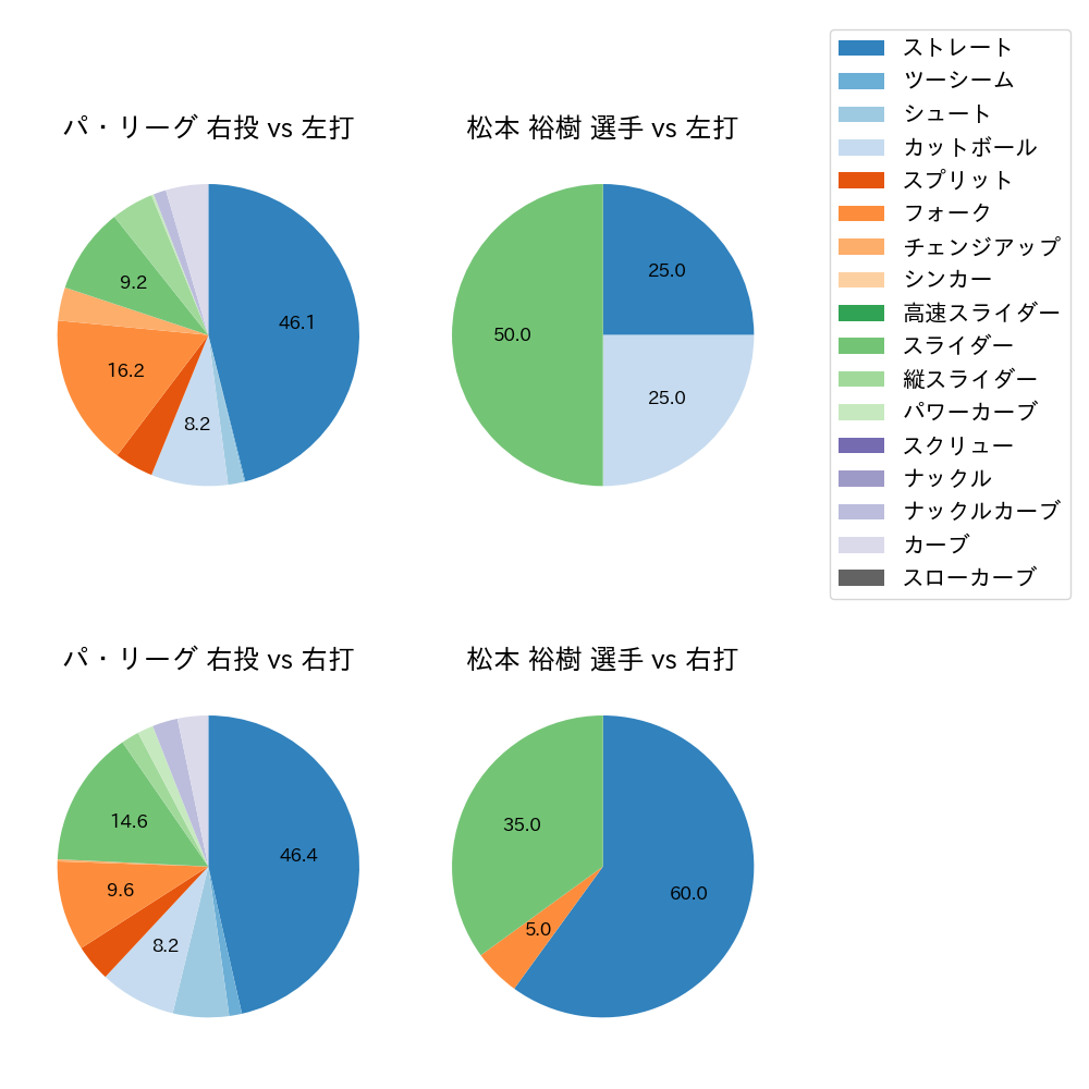 松本 裕樹 球種割合(2022年ポストシーズン)